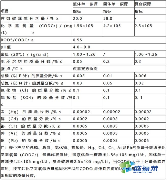 碳源技術(shù)參數(shù)表
