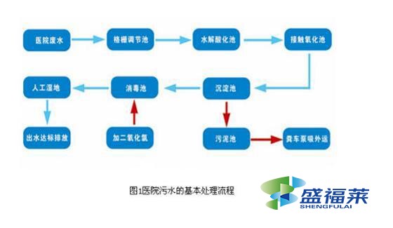 醫(yī)院污水處理藥劑投放量