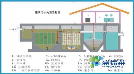 醫(yī)院污水處理的重要性