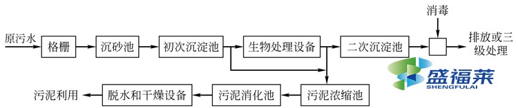 污水處理廠工藝流程