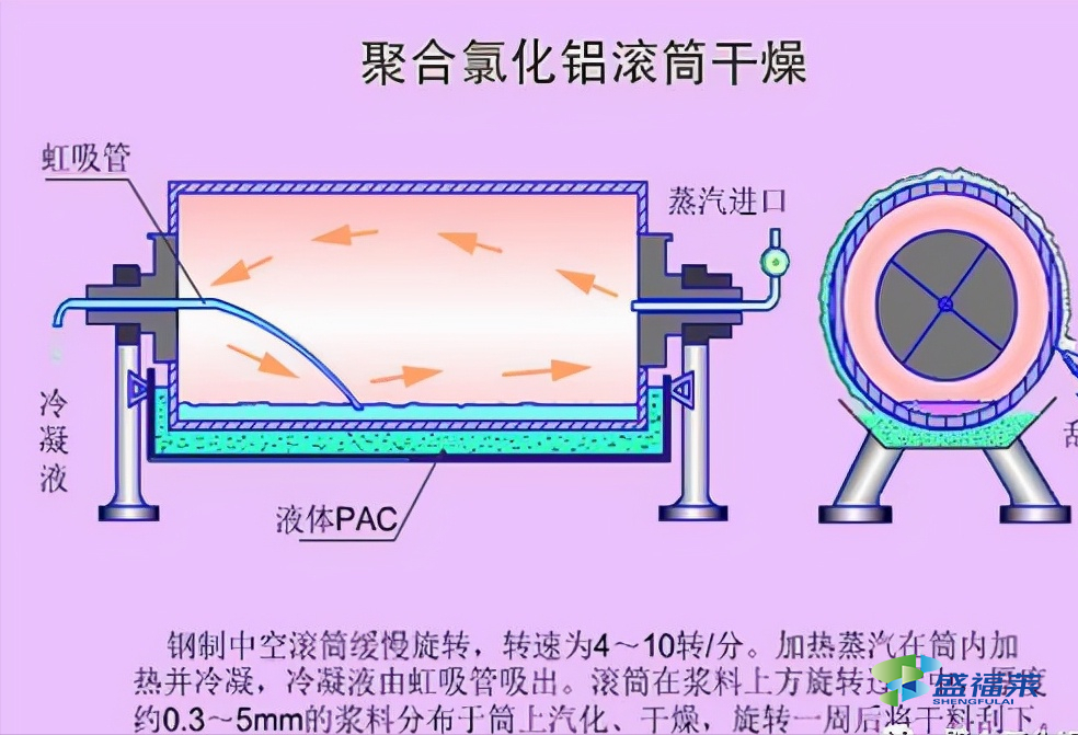 液體聚合氯化鋁生產(chǎn)工藝流程圖