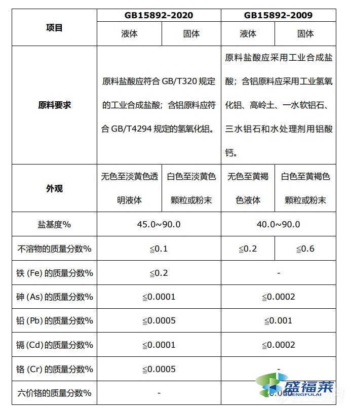 新舊標準GB15892-2009對比圖